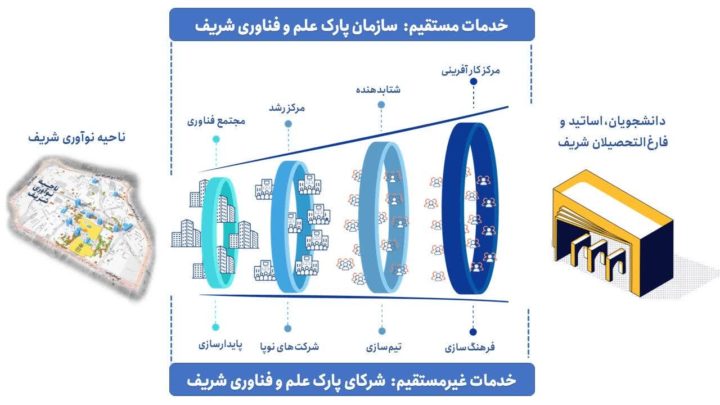 گام دهم: نقشه راه کارآفرینی شریف